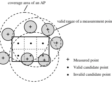 Fig. 4. Calculation of intersection rectangle of four APs 