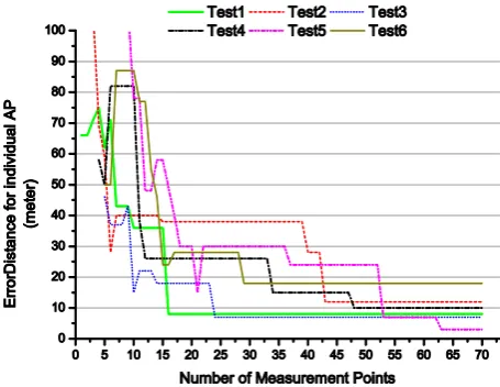 Fig. 11. CDF of error distance with RSS distortion 0 - 20% 