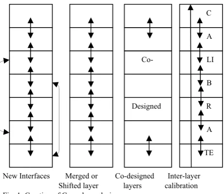 Fig. 1. Creation of Cross-layer design   