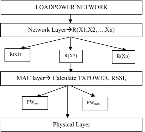Fig. 5. Cross-layer design of LOADPOWER network model. 