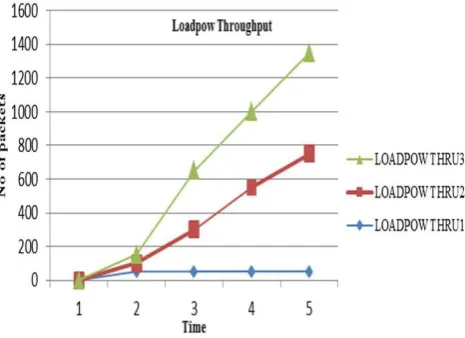 Fig. 9.  LOADPOW Throughput 