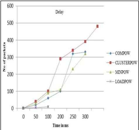 Fig. 10.  LOADPOW Delay 