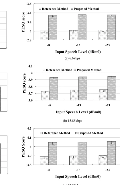 Figure 6.   The results of speech level bias test at the bit-rates of (a) 6.6kbps,   (b) 15.85kbps, and (c) 23.05kbps 