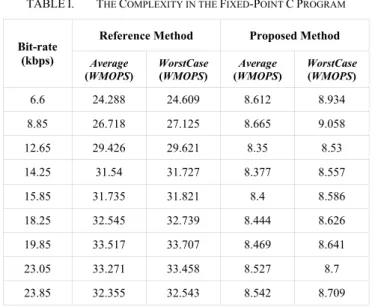 TABLE I.           T HE  C OMPLEXITY IN THE  F IXED -P OINT  C P ROGRAM Reference Method  Proposed Method  Bit-rate  (kbps)  Average  (WMOPS)  WorstCase (WMOPS)  Average  (WMOPS)  WorstCase (WMOPS)  6.6 24.288 24.609 8.612 8.934 8.85 26.718 27.125 8.665 9.
