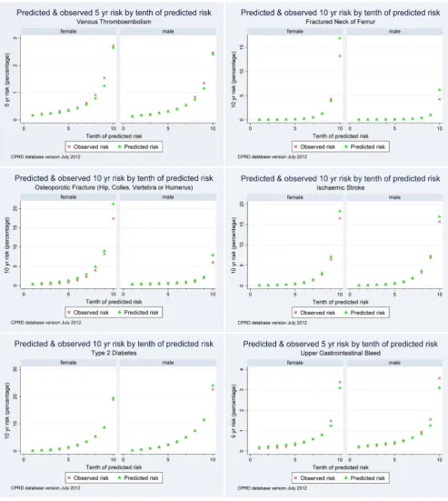 Figure 1Calibration of each QPrediction score comparing the mean predicted risks with the observed risks in the CPRDcohort