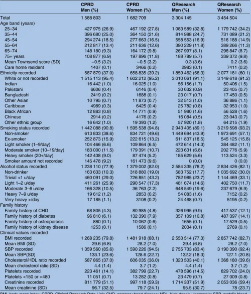 Table 2Comparison of baseline characteristics of patients in CPRD validation cohort and QResearch comparison cohort