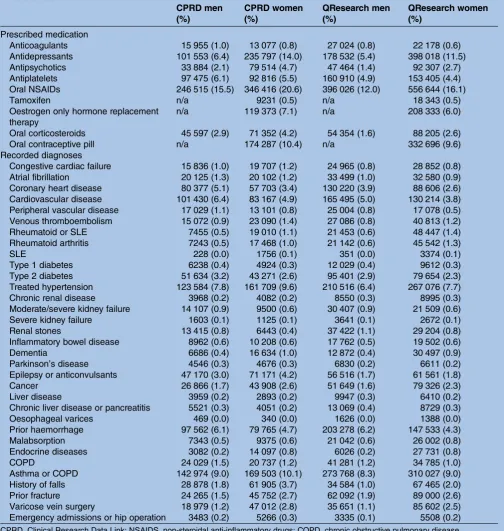 Table 3Prescribed medication and clinical diagnoses recorded at baseline in CPRD validation cohort and QResearchcomparison cohort