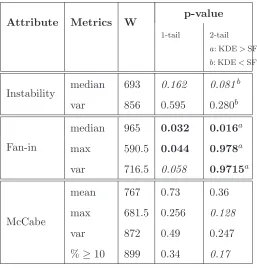 Table 2Results of the Wilcoxon tests (p-values) when comparing the two forges – bold stands for high signiﬁcance