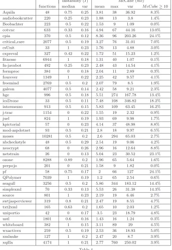 Table 4Summary of instability and complexity attributes in sample SourceForge projects