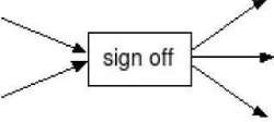 Fig. 1. example of ‘inbound’ and ‘outbound’ couplings for the function “sign oﬀ”