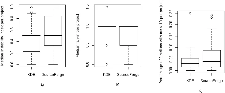 Table 3 for the KDE sample, and Table 4 for the SourceForge sample.