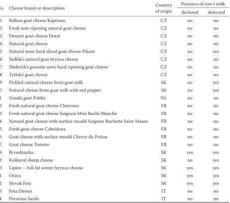 Table 1. Results of analyses of goat and sheep cheeses from retail trade for the presence of cow’s milk component