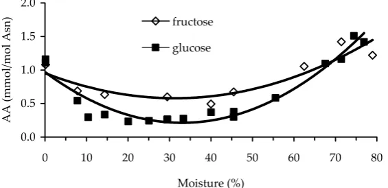Figure 2. Eﬀect of potato and wheat starchon the acrylamide yields in the model system consisting of starch and equimolar mixture of glucose and asparagine with the addition of water after 20 min heat treatment at 180°C