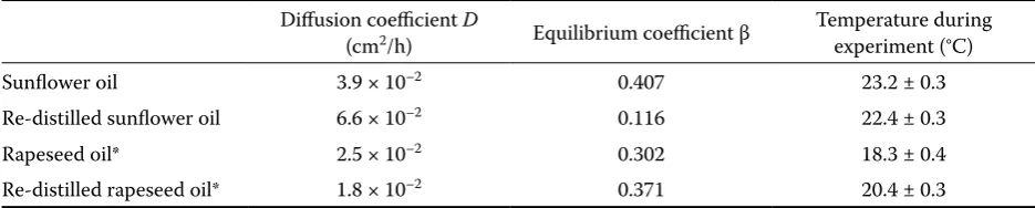 Table 1. Parameters calculated from the experimentally measured values