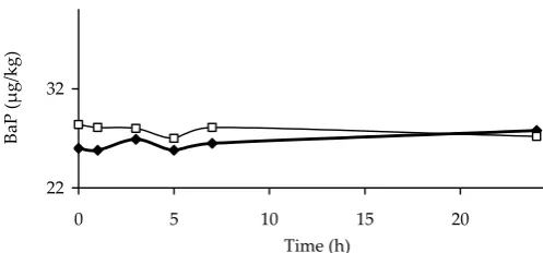 Figure 3. BaP concentration in sunﬂower (□) and rapeseed (♦) oils stored in PE receptacles (every point is average value of four BaP determinations with standard deviation = 0.3 µg/kg) 