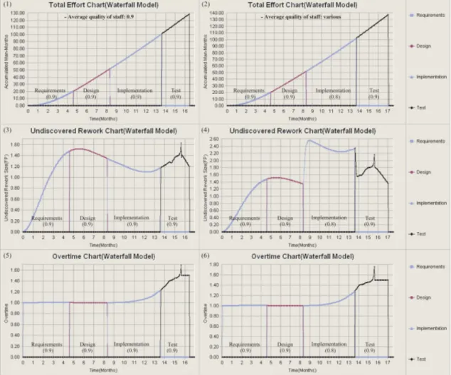 Figure 5. Simulation results analysis charts: average quality of staff in all the phases shown in (1), (3), and (5) is 0.9, average quality of staff in the implementation phase shown in (2), (4), and (6) is 0.8