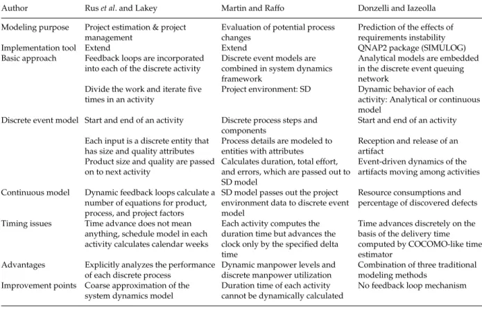 Table 1. Comparison of the hybrid simulation modeling approaches