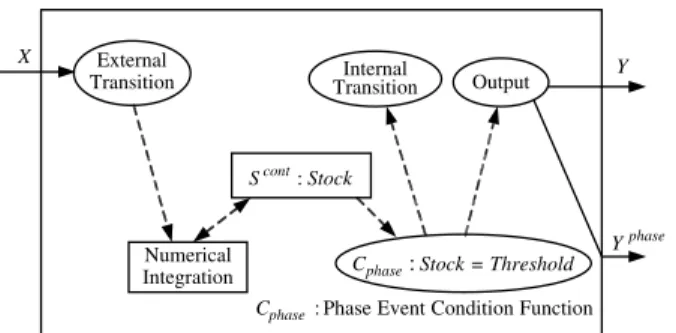 Figure 1 illustrates the modeling concept of the DEVS Hybrid SPSM, which embeds the DESS and DTSS formalism into DEVS