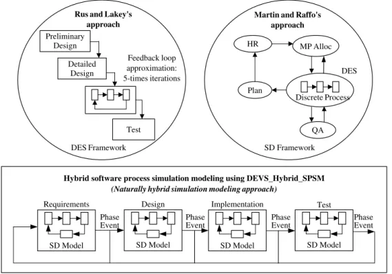 Figure 2. Characteristics of DEVS Hybrid SPSM approach