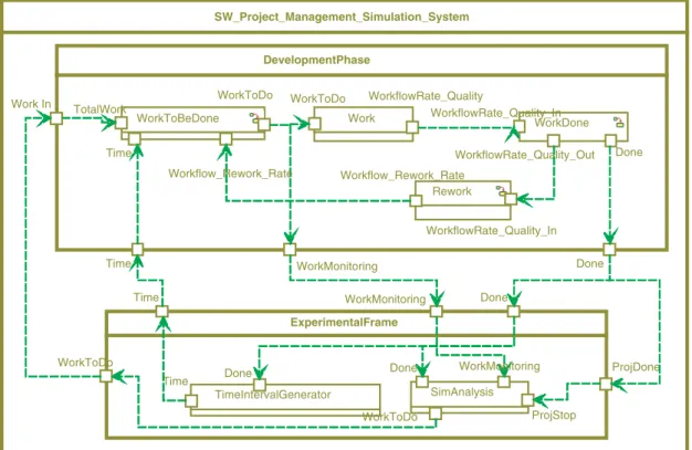 Figure 3. Overall architecture of a generic building block of DEVS-based SPSM