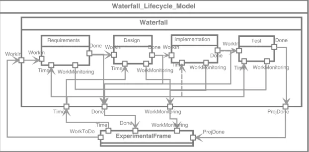 Figure 4 shows the Waterfall-like life-cycle model that is extended by coupling the  ‘Development-Phase’ model to each other