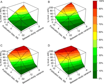 Figure 1 shows the type I error rates for the test of themean effect size for the range of the level of publication