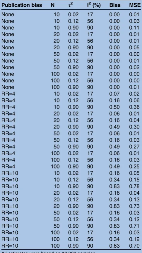 Table 1Validity of estimates of the mean effect size 