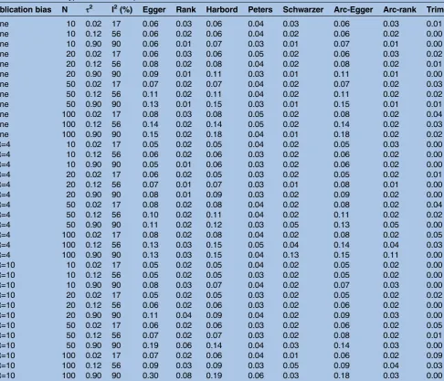 Table 2Power and type I error rate of publication bias detection methods 