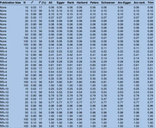 Table 3Type I error rate for the test for the mean effect size when no evidence of bias was present 