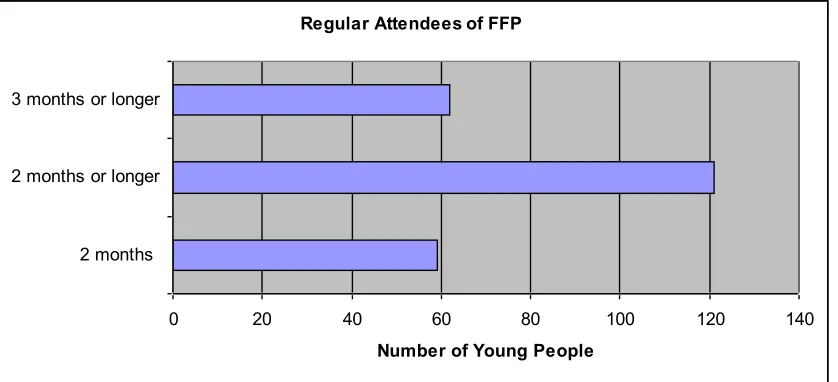 Figure 9 Retention of young people in FFP 