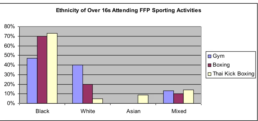 Table 4 Gender for under 16s participating in the FFP sporting activities