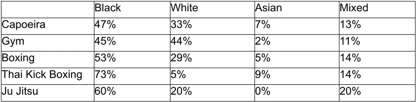 Table 6 Young people who attend sporting activities from inside and outside the local area (percentage)