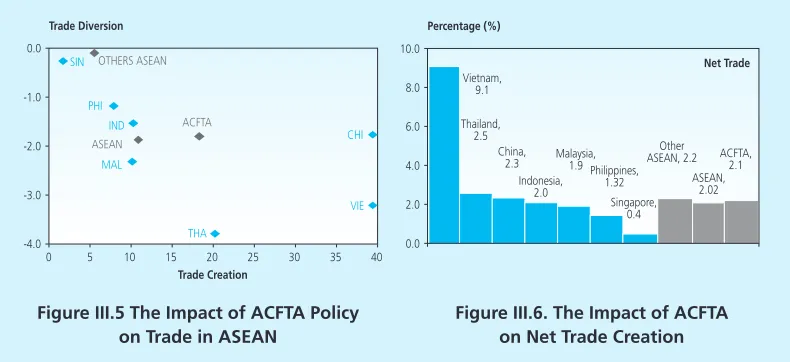 Figure III.5 The Impact of ACFTA Policy0