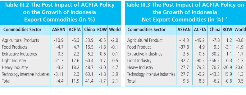 Table III.3 The Post Impact of ACFTA Policy onthe Growth of IndonesiaNet Export Commodities (in %) 