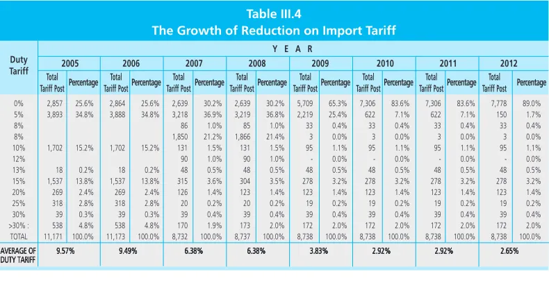 Table III.4The Growth of Reduction on Import Tariff