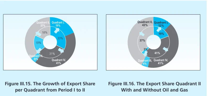 Figure III.15. The Growth of Export Shareper Quadrant from Period I to II