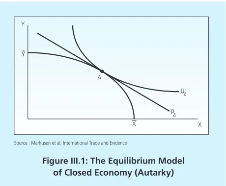Figure III.1: The Equilibrium Modelof Closed Economy (Autarky)