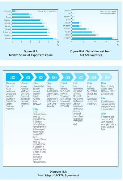 Figure III.3:Market Share of Exports to China
