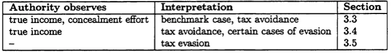 Table 3.1: Different informational settings