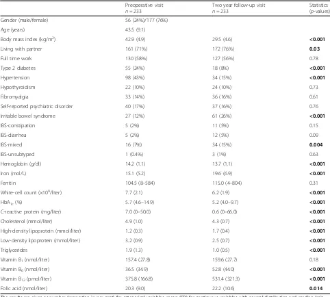 Table 1 Patient characteristics at the preoperative visit and the 2 year follow-up visit after Roux-en-Y-gastric bypass