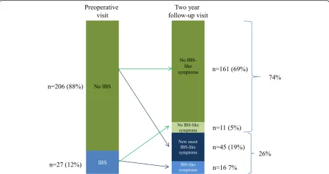 Fig. 2 Prevalence of Irritable bowel syndrome (IBS) at the preoperative visit and IBS-like symptoms at the 2 year follow-up visit after Roux-en-Y-gastric bypass