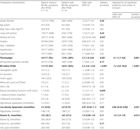 Table 2 Preoperative predictors of irritable bowel syndrome (IBS)-like symptoms 2 years after Roux-en-Y-gastric bypass (RYGB)