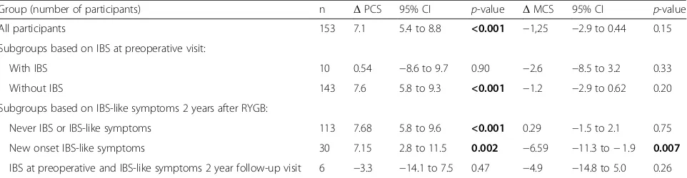 Table 4 Changes in Physical Component Scores (PCS) and Mental Component Scores (MCS) from preoperatively to two year afterRoux-en-Y Gastric bypass (RYGB)