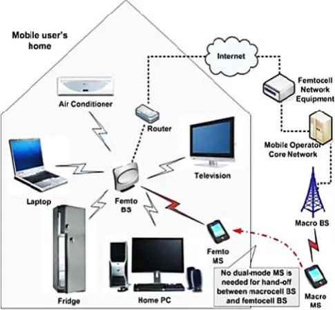Fig 2: Application of a femtocell in an indoor environment  