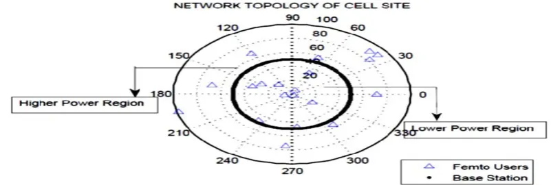 Fig 3: A centralized base station with multiple femtocell base station 