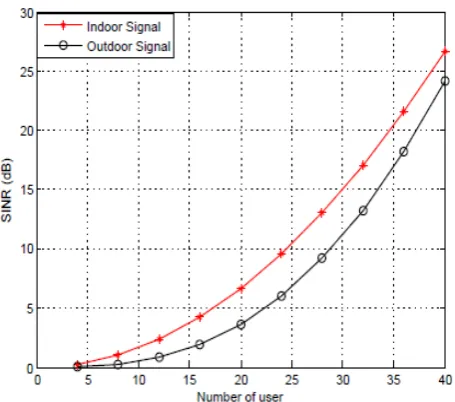 Fig 5: Demonstrate the signal at both indoor and outdoor behavior 