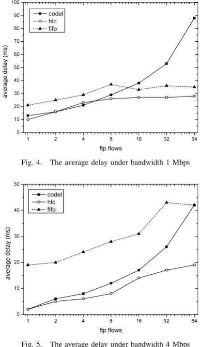 Fig. 5.The average delay under bandwidth 4 Mbps