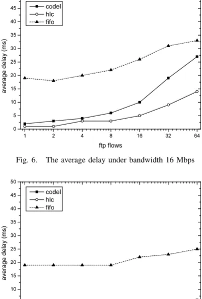 Fig. 6.The average delay under bandwidth 16 Mbps