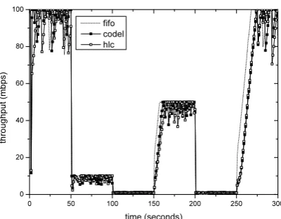Fig. 11.The link utilization of hard limit CoDel with 8 ftp