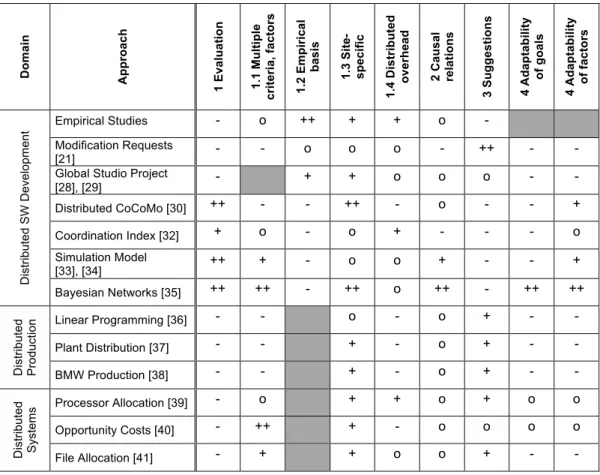 Table 2 presents the results of the evaluation of the presented approaches against  the previously stated requirements [22]